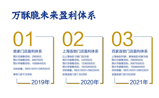 萬(wàn)酥脆未來(lái)盈利體系