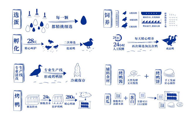 萬(wàn)酥脆烤鴨流程