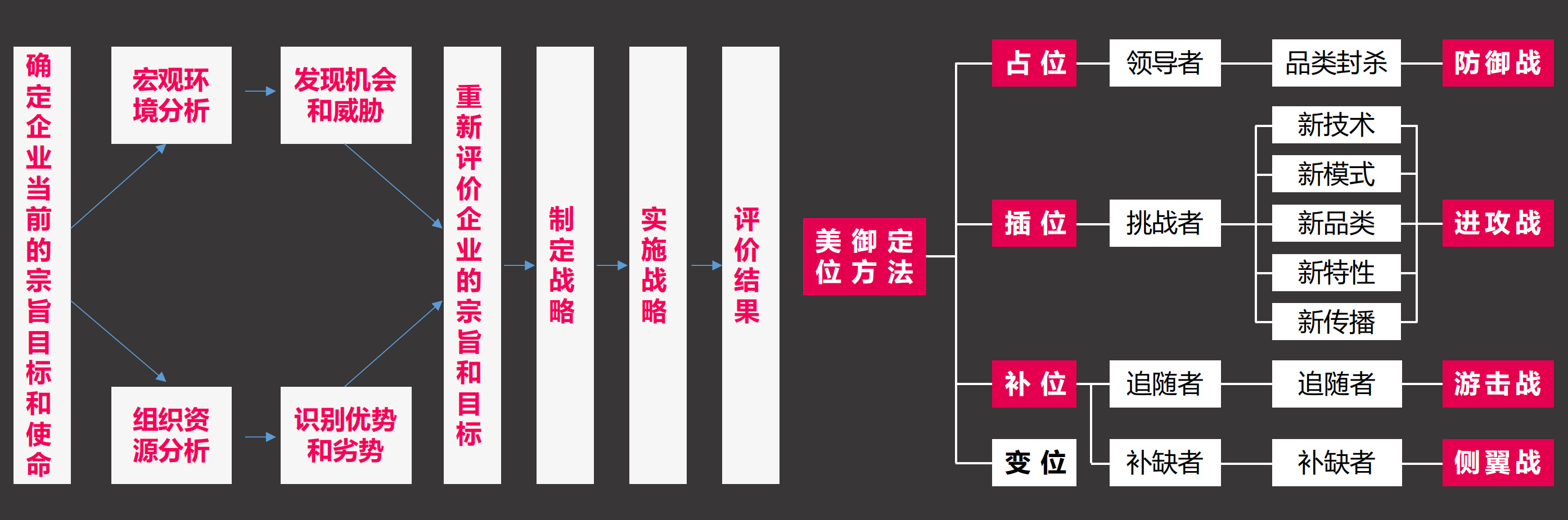 企業(yè)戰(zhàn)略