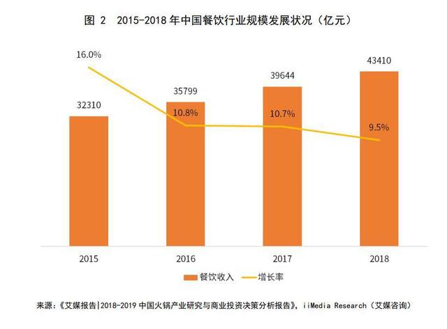 2020年火鍋市場規(guī)模將破7000億，海底撈渠道下沉+海外擴張打開增長空間
