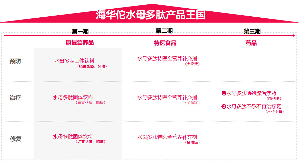 特醫(yī)食品營養(yǎng)品品牌全案策劃